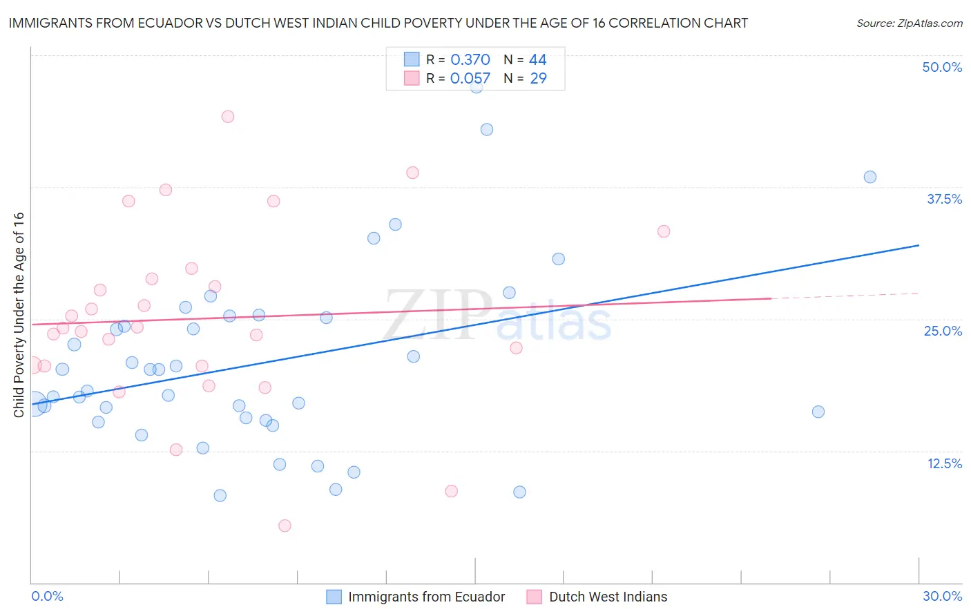 Immigrants from Ecuador vs Dutch West Indian Child Poverty Under the Age of 16