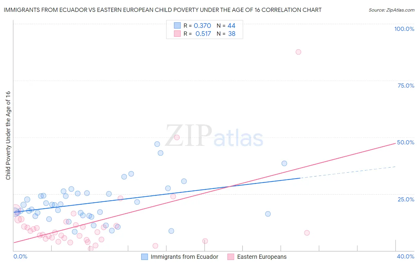 Immigrants from Ecuador vs Eastern European Child Poverty Under the Age of 16