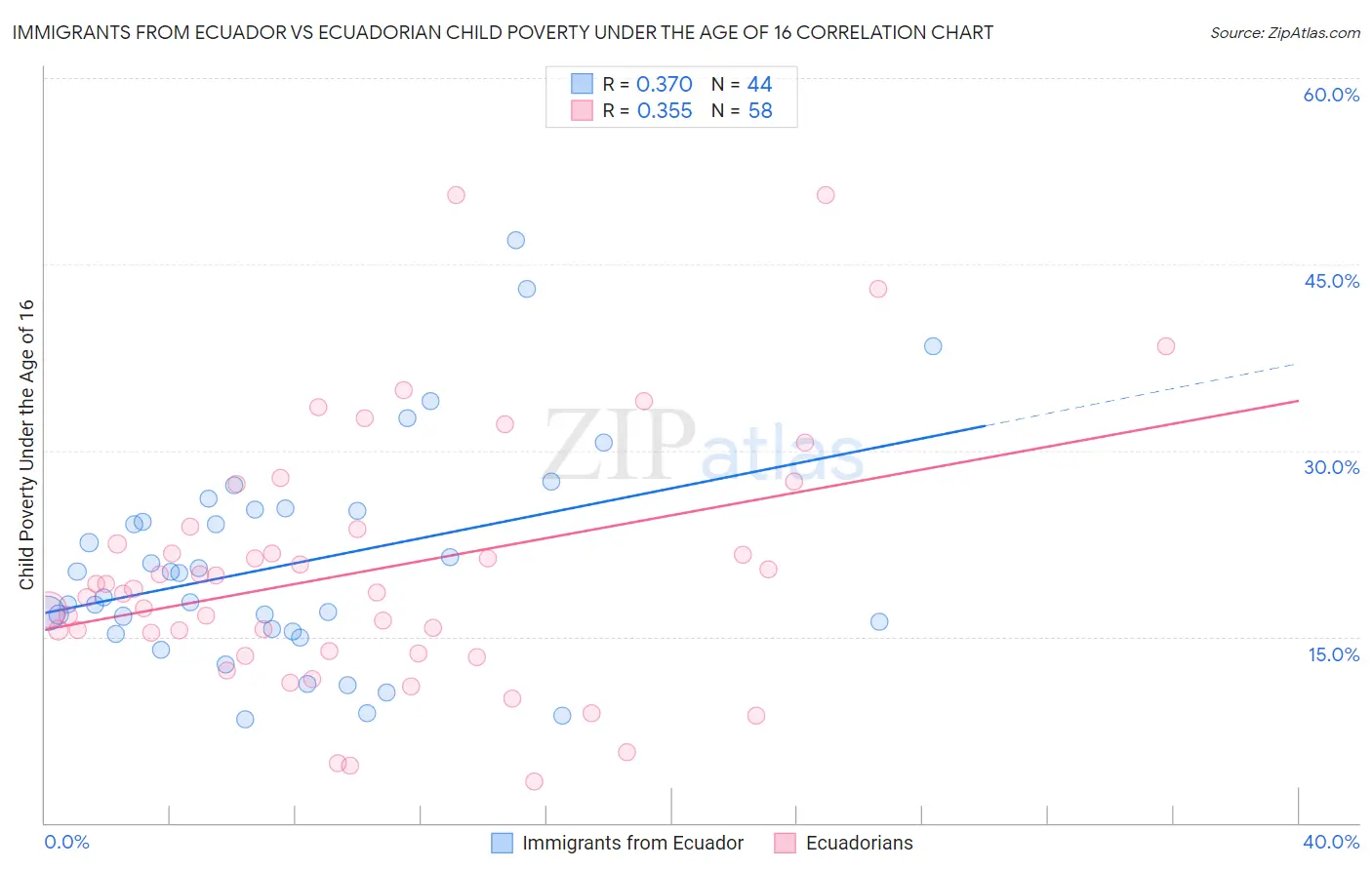 Immigrants from Ecuador vs Ecuadorian Child Poverty Under the Age of 16