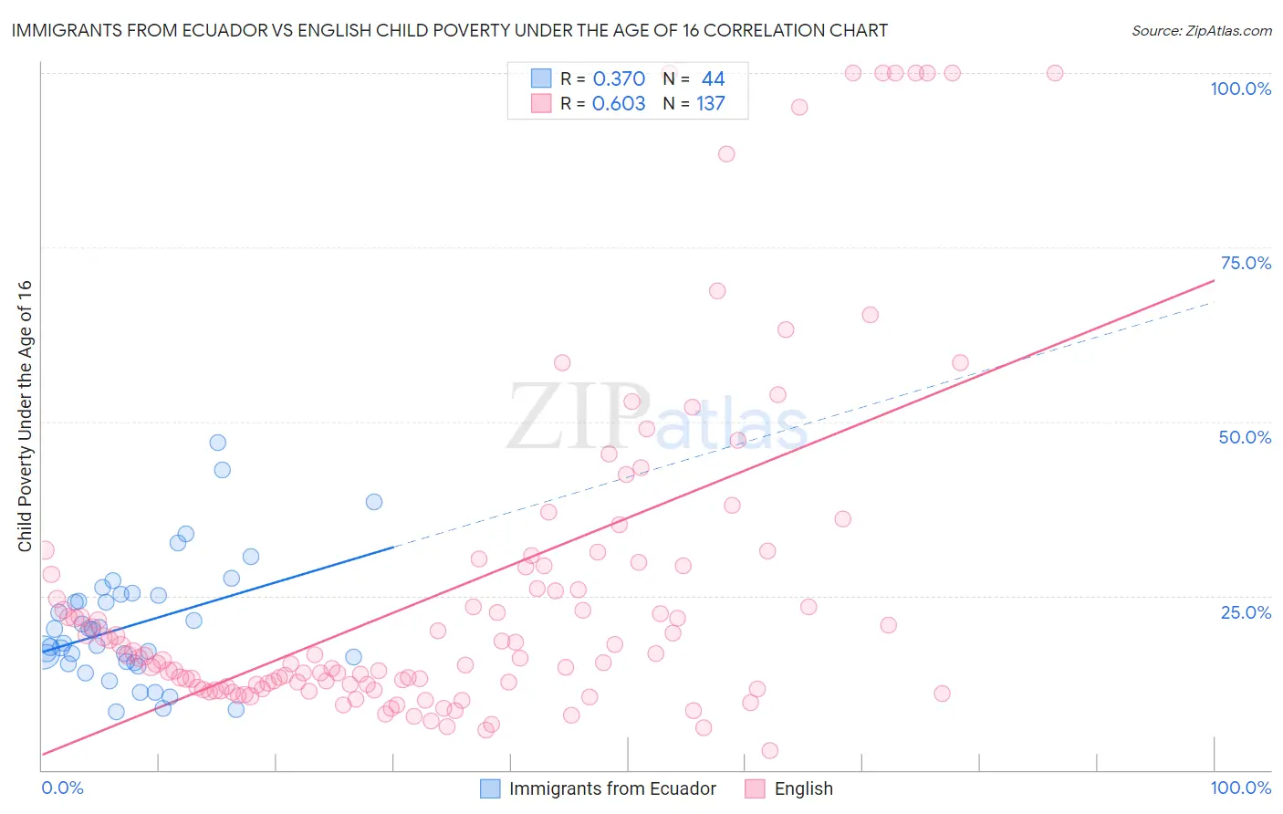 Immigrants from Ecuador vs English Child Poverty Under the Age of 16