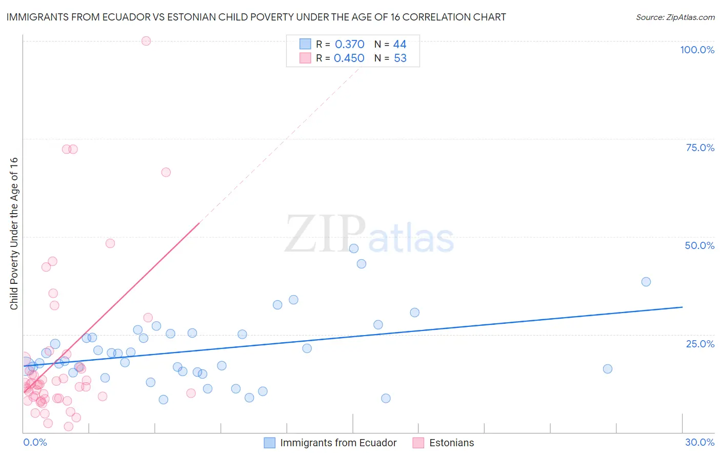 Immigrants from Ecuador vs Estonian Child Poverty Under the Age of 16
