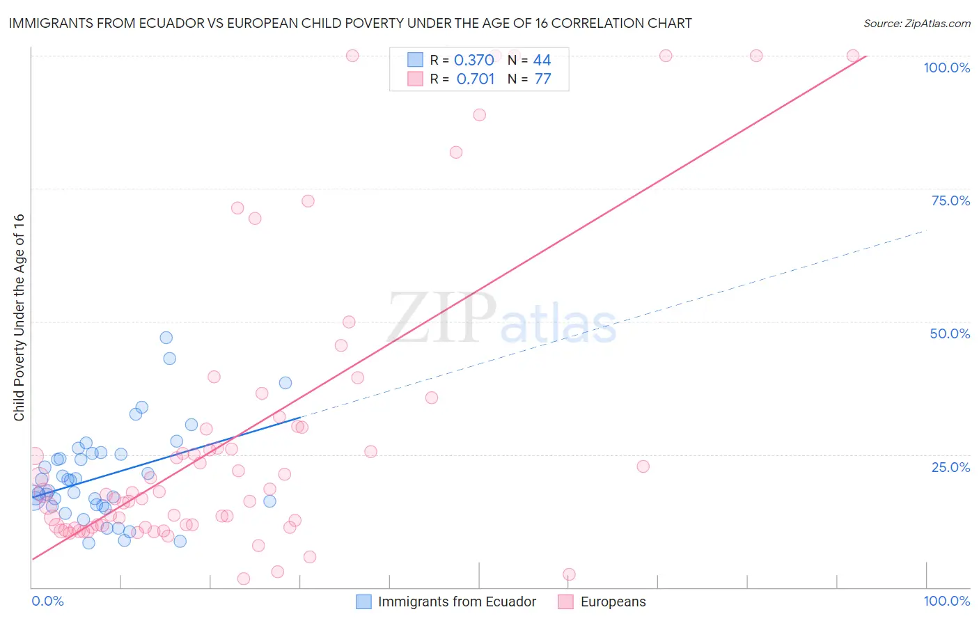 Immigrants from Ecuador vs European Child Poverty Under the Age of 16