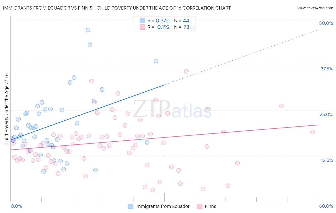 Immigrants from Ecuador vs Finnish Child Poverty Under the Age of 16