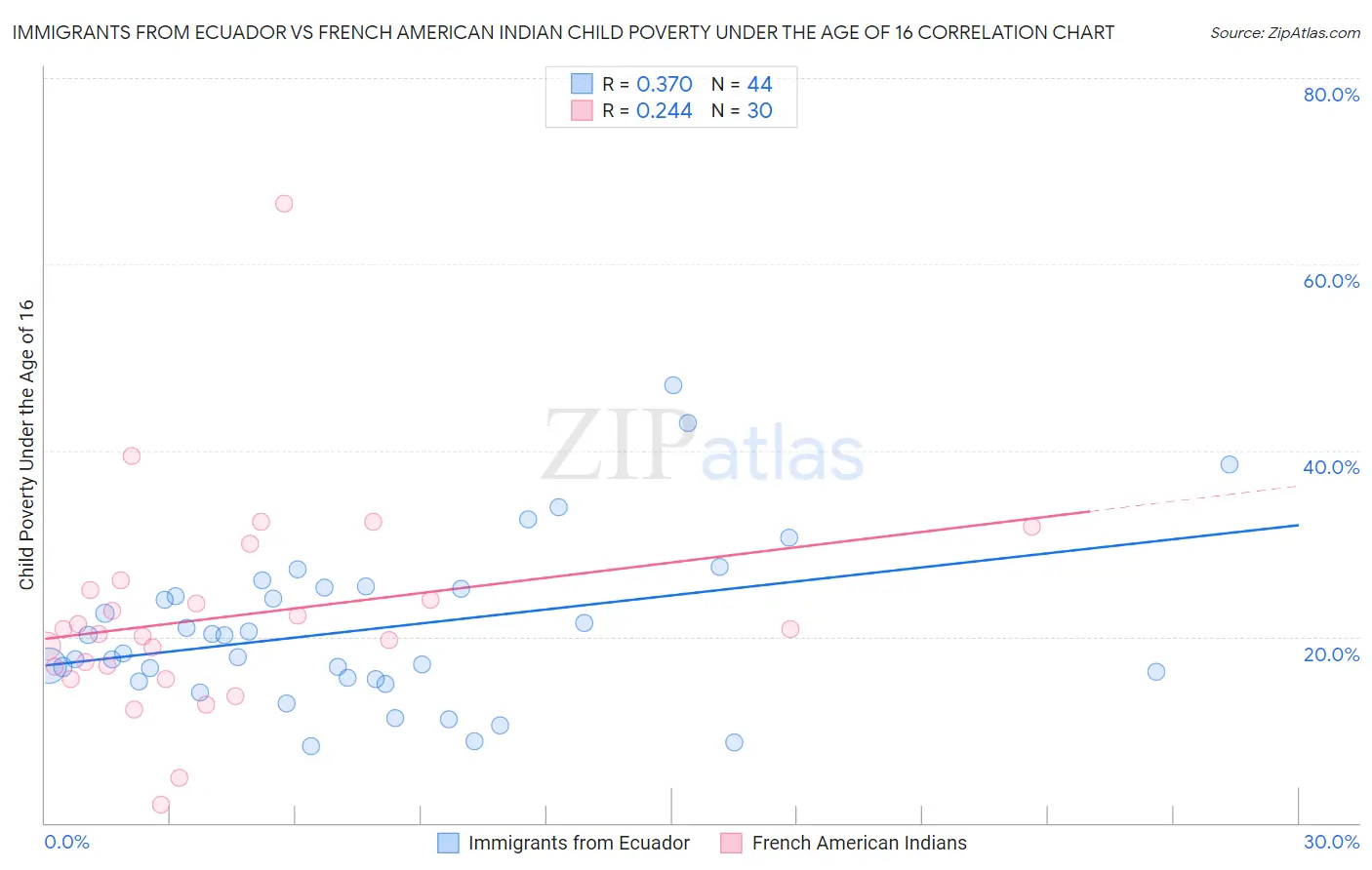 Immigrants from Ecuador vs French American Indian Child Poverty Under the Age of 16