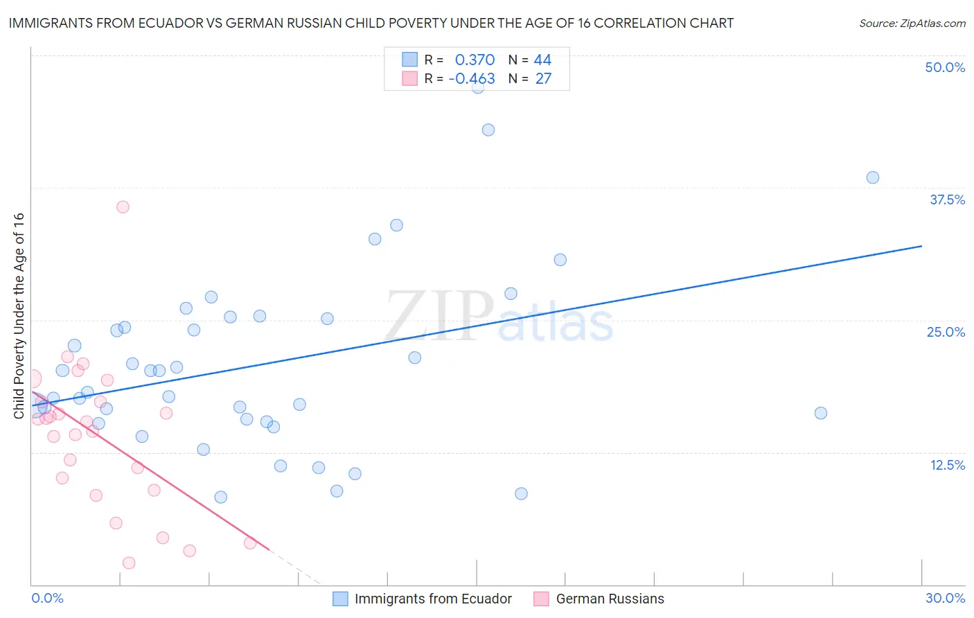 Immigrants from Ecuador vs German Russian Child Poverty Under the Age of 16