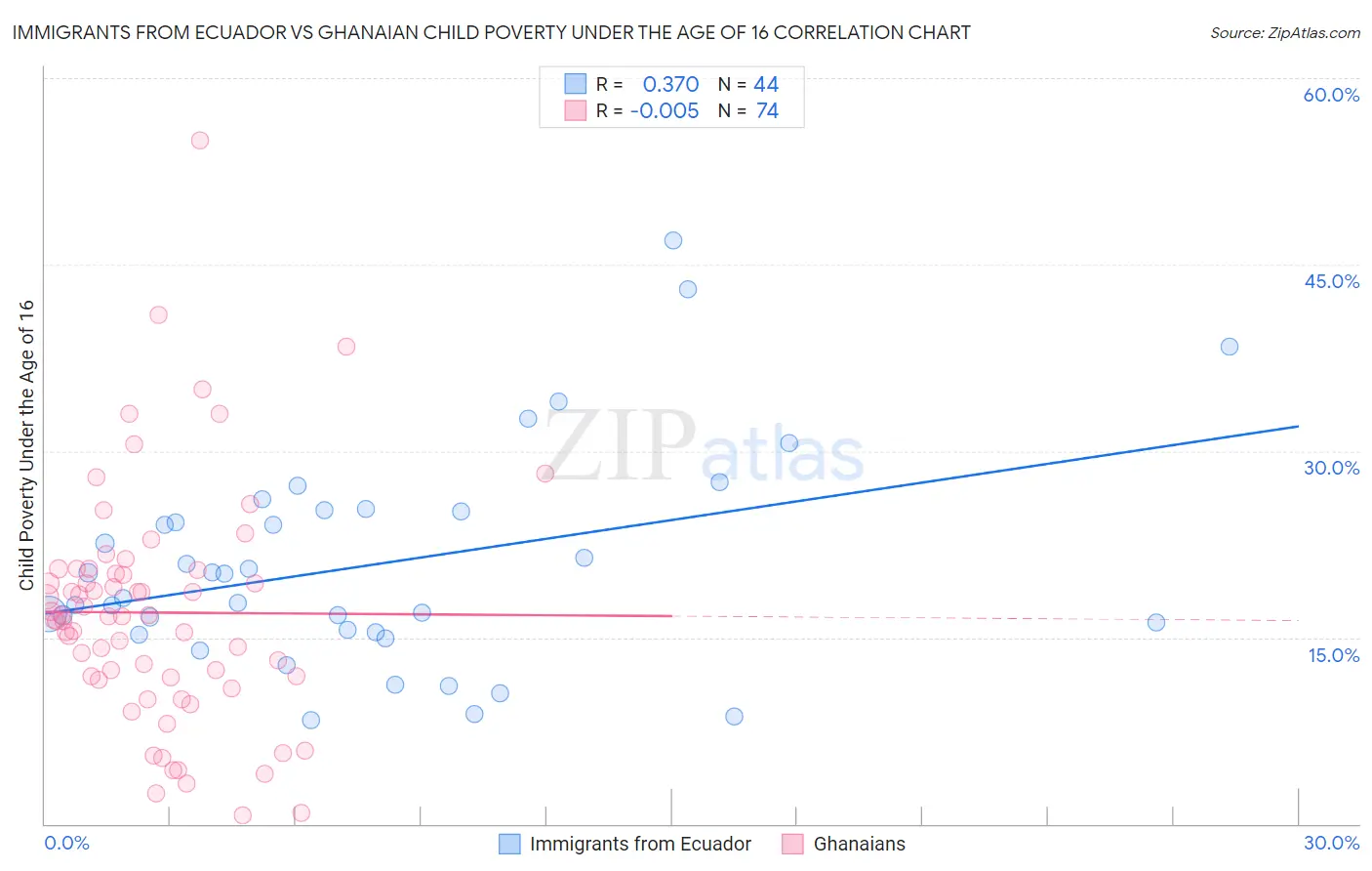 Immigrants from Ecuador vs Ghanaian Child Poverty Under the Age of 16