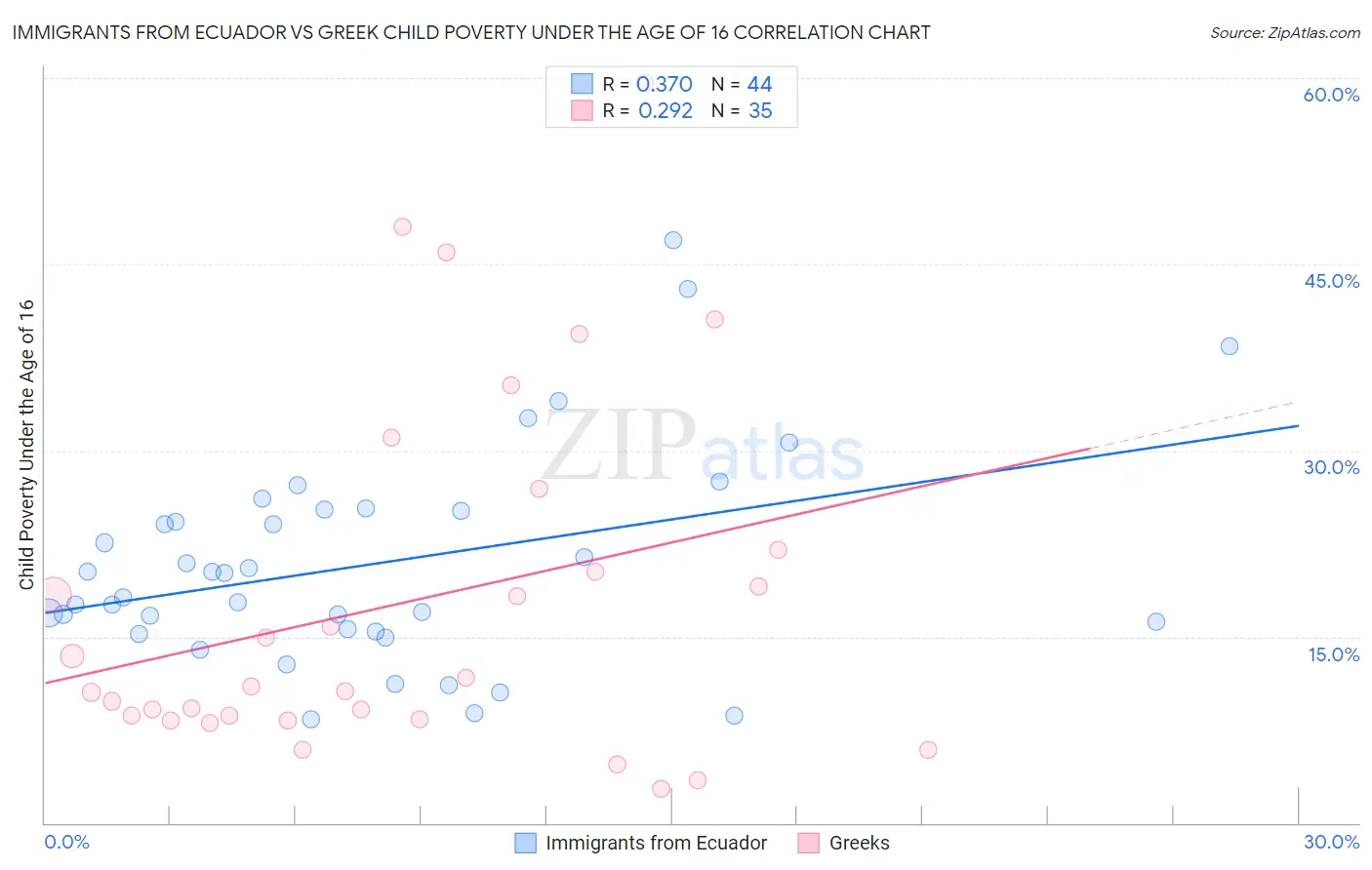 Immigrants from Ecuador vs Greek Child Poverty Under the Age of 16