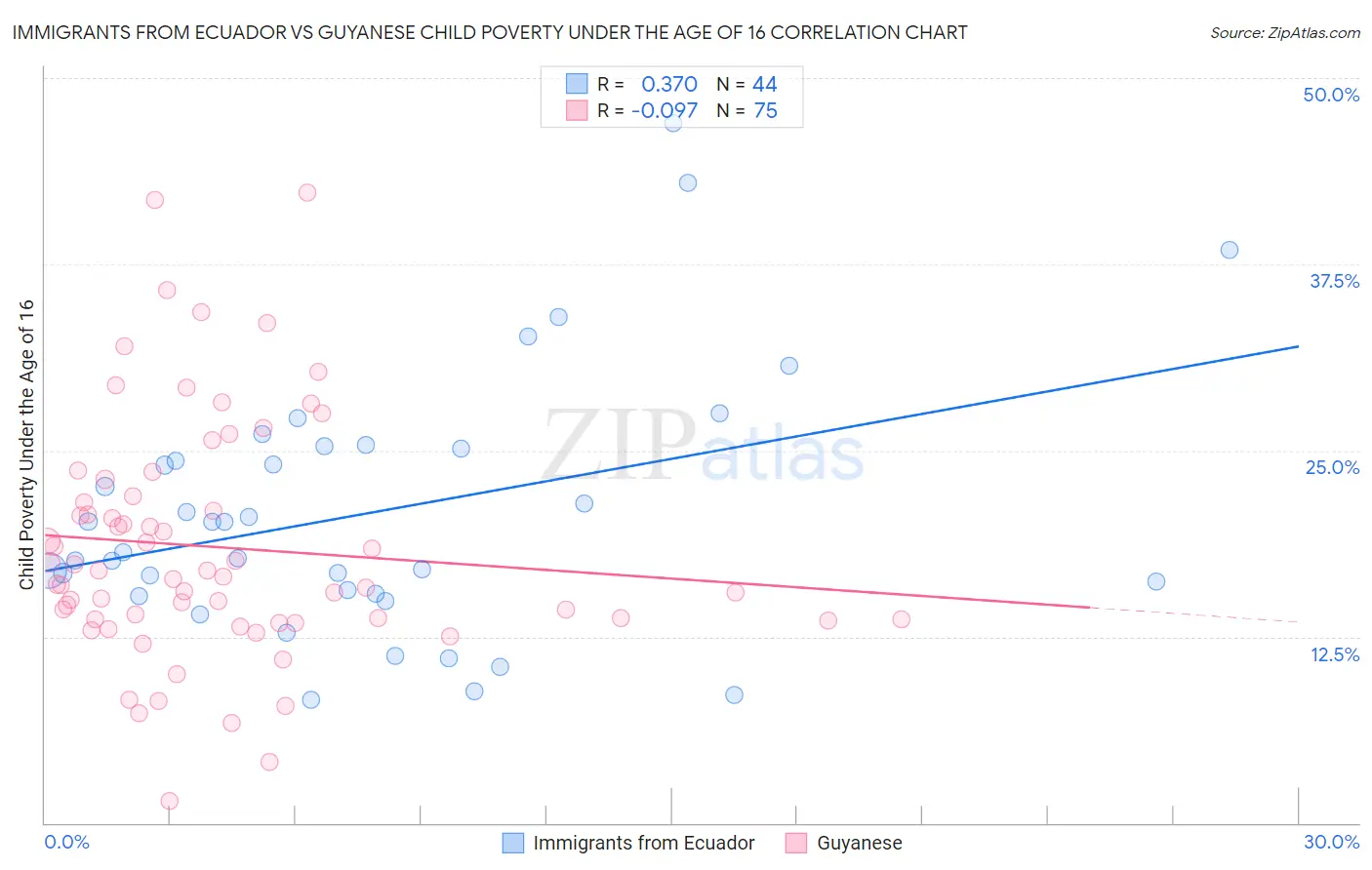 Immigrants from Ecuador vs Guyanese Child Poverty Under the Age of 16