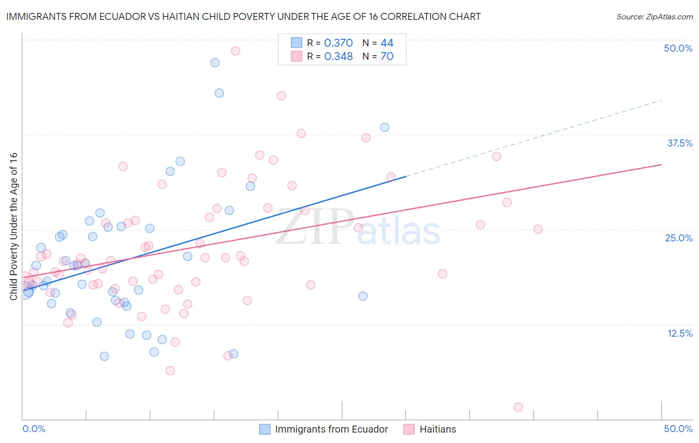 Immigrants from Ecuador vs Haitian Child Poverty Under the Age of 16