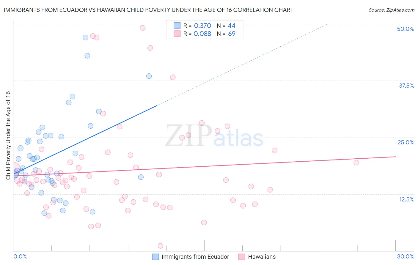 Immigrants from Ecuador vs Hawaiian Child Poverty Under the Age of 16
