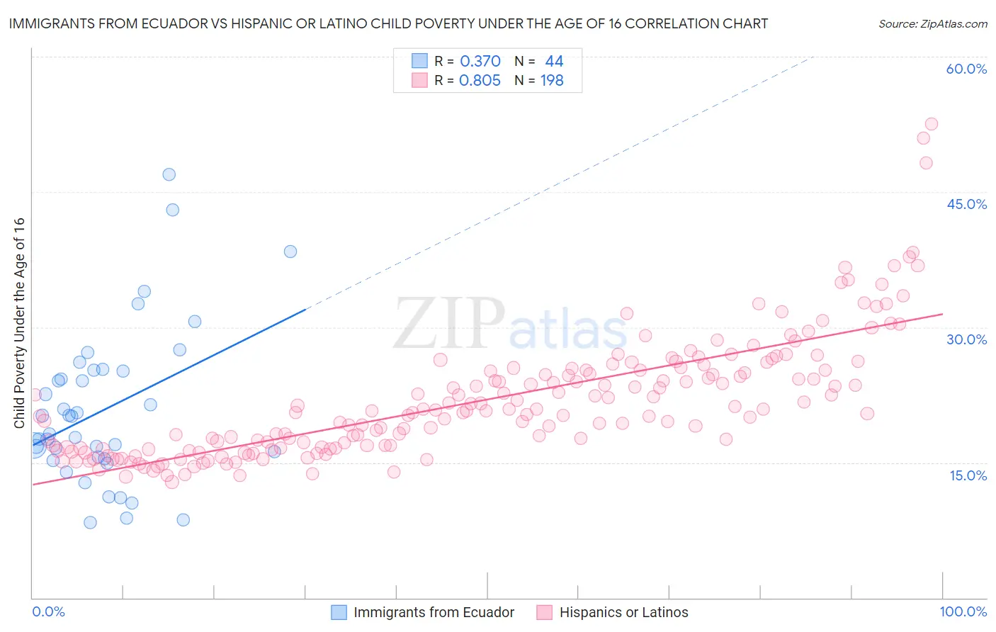 Immigrants from Ecuador vs Hispanic or Latino Child Poverty Under the Age of 16
