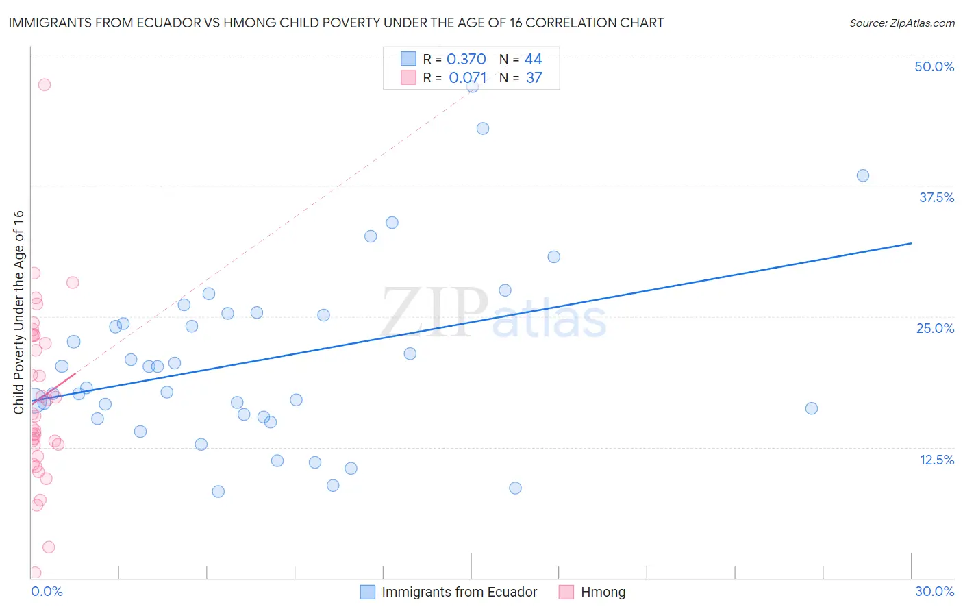 Immigrants from Ecuador vs Hmong Child Poverty Under the Age of 16