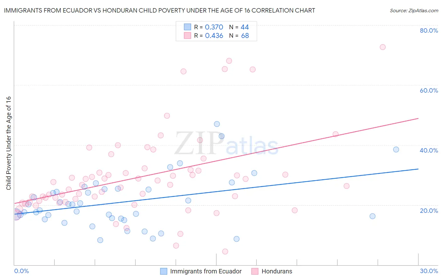 Immigrants from Ecuador vs Honduran Child Poverty Under the Age of 16