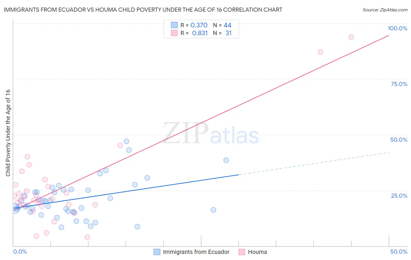 Immigrants from Ecuador vs Houma Child Poverty Under the Age of 16