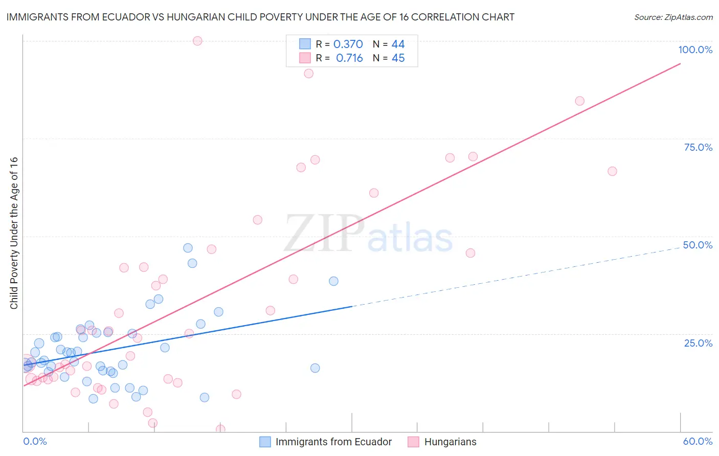 Immigrants from Ecuador vs Hungarian Child Poverty Under the Age of 16