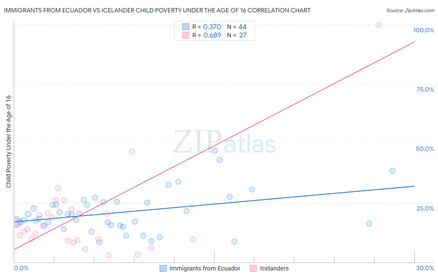 Immigrants from Ecuador vs Icelander Child Poverty Under the Age of 16