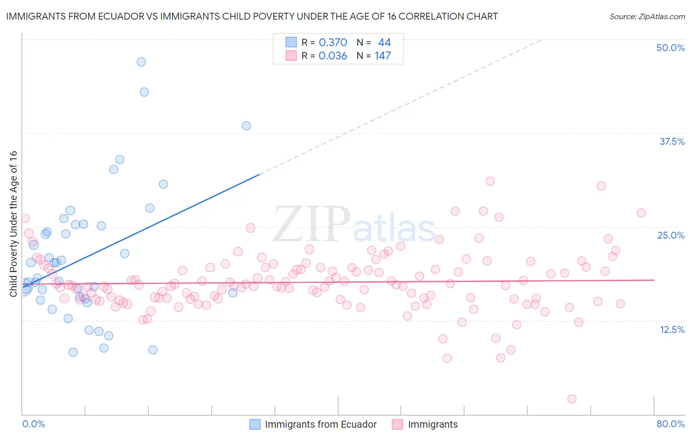 Immigrants from Ecuador vs Immigrants Child Poverty Under the Age of 16