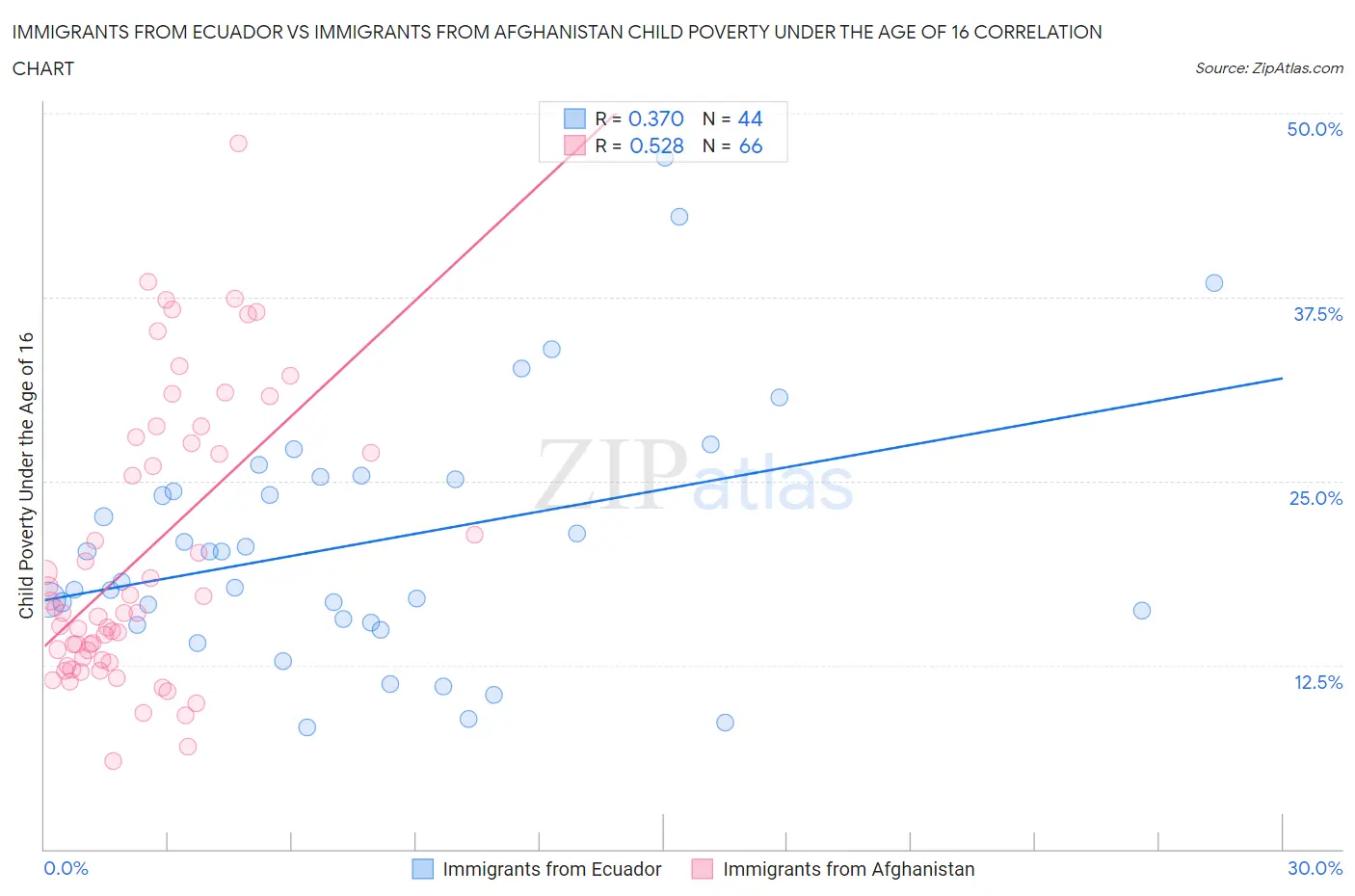 Immigrants from Ecuador vs Immigrants from Afghanistan Child Poverty Under the Age of 16