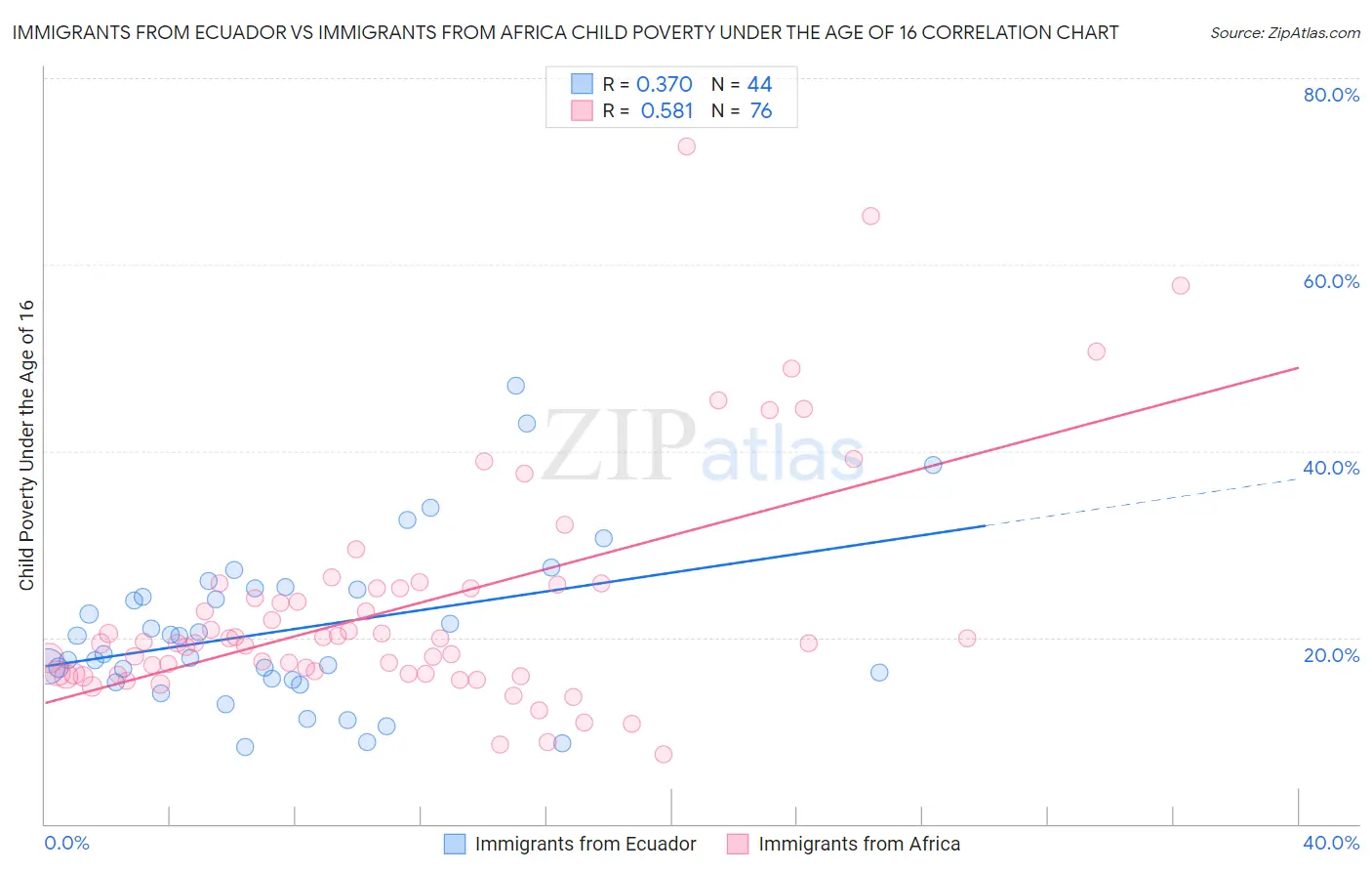 Immigrants from Ecuador vs Immigrants from Africa Child Poverty Under the Age of 16