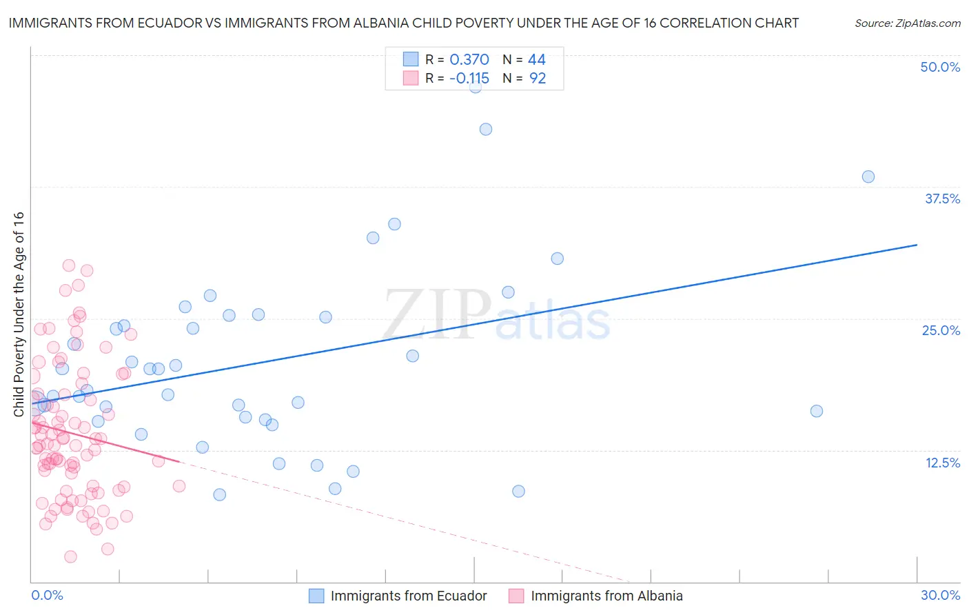 Immigrants from Ecuador vs Immigrants from Albania Child Poverty Under the Age of 16