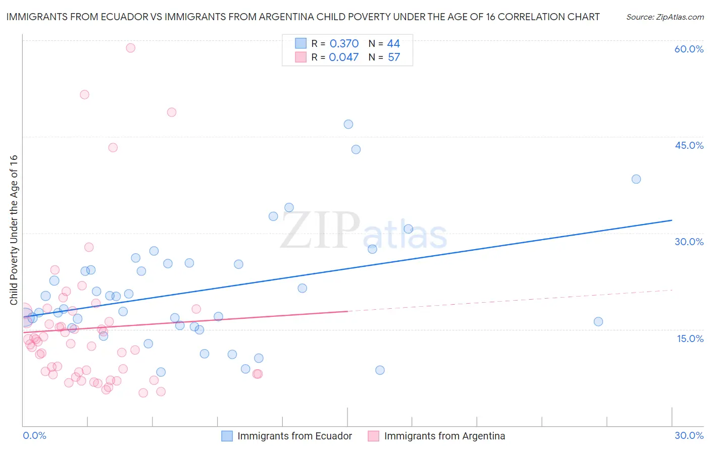 Immigrants from Ecuador vs Immigrants from Argentina Child Poverty Under the Age of 16