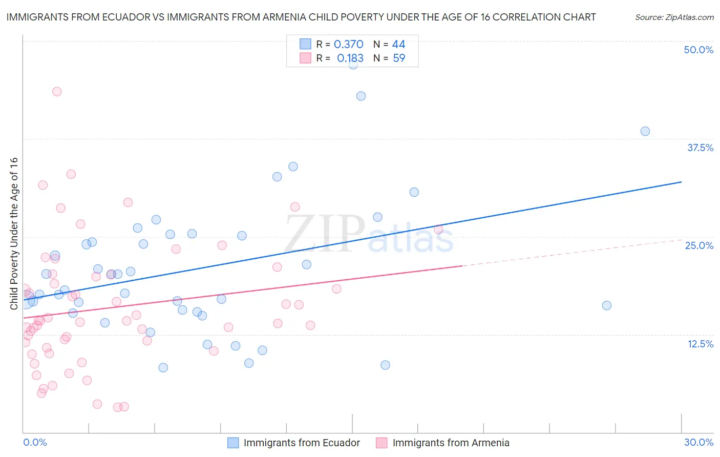 Immigrants from Ecuador vs Immigrants from Armenia Child Poverty Under the Age of 16