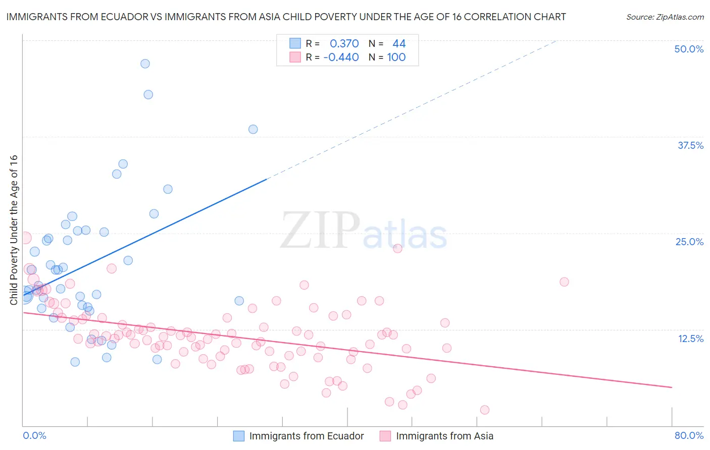 Immigrants from Ecuador vs Immigrants from Asia Child Poverty Under the Age of 16