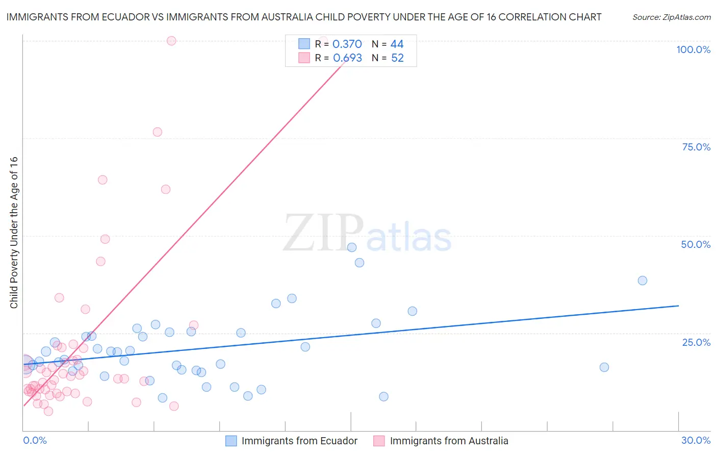 Immigrants from Ecuador vs Immigrants from Australia Child Poverty Under the Age of 16