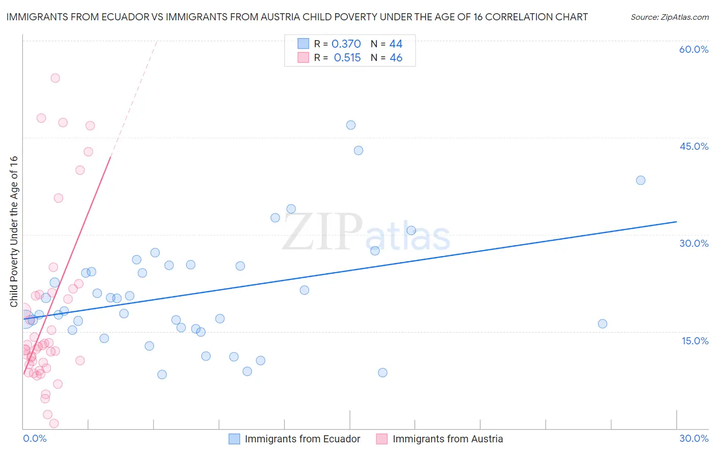 Immigrants from Ecuador vs Immigrants from Austria Child Poverty Under the Age of 16