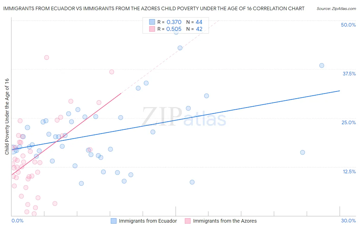 Immigrants from Ecuador vs Immigrants from the Azores Child Poverty Under the Age of 16