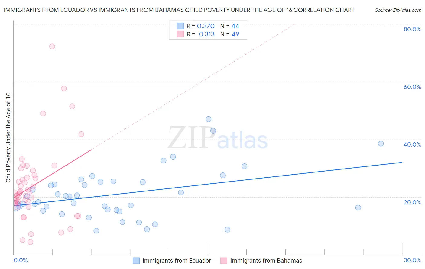 Immigrants from Ecuador vs Immigrants from Bahamas Child Poverty Under the Age of 16