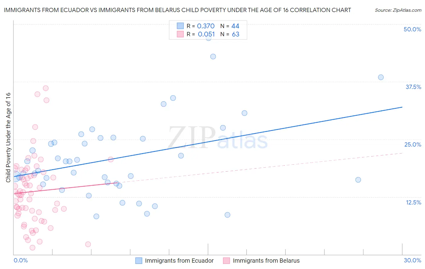 Immigrants from Ecuador vs Immigrants from Belarus Child Poverty Under the Age of 16