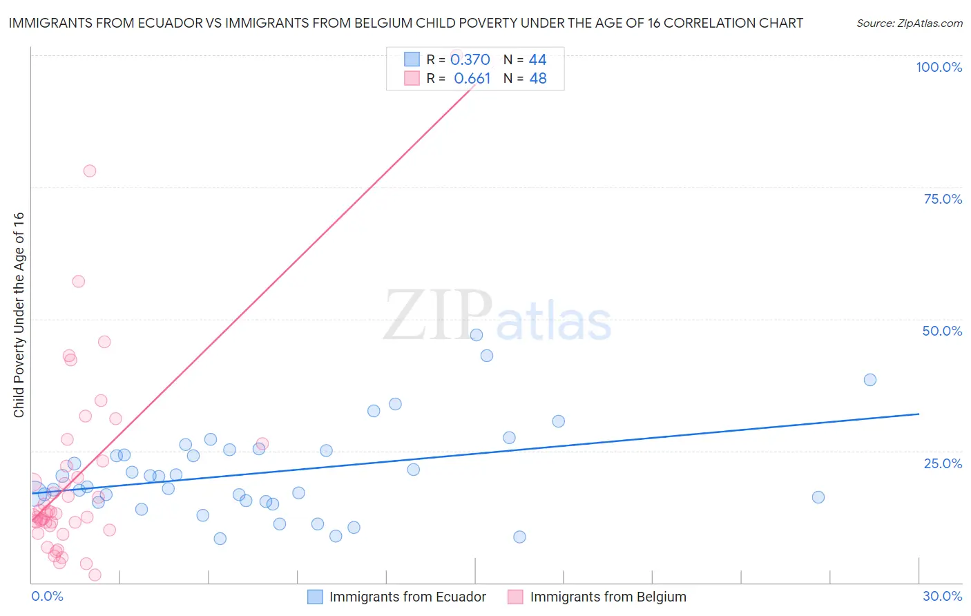 Immigrants from Ecuador vs Immigrants from Belgium Child Poverty Under the Age of 16