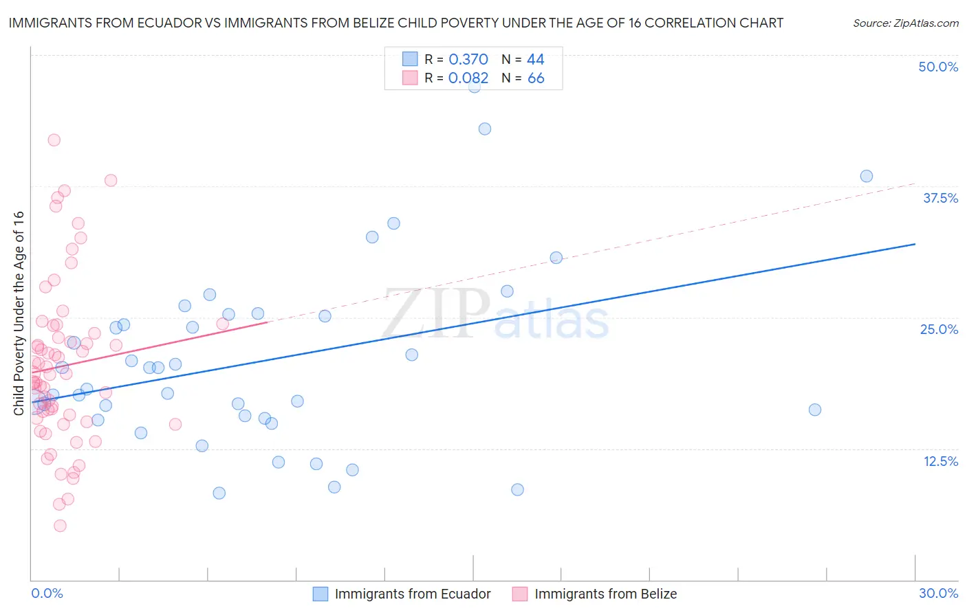 Immigrants from Ecuador vs Immigrants from Belize Child Poverty Under the Age of 16