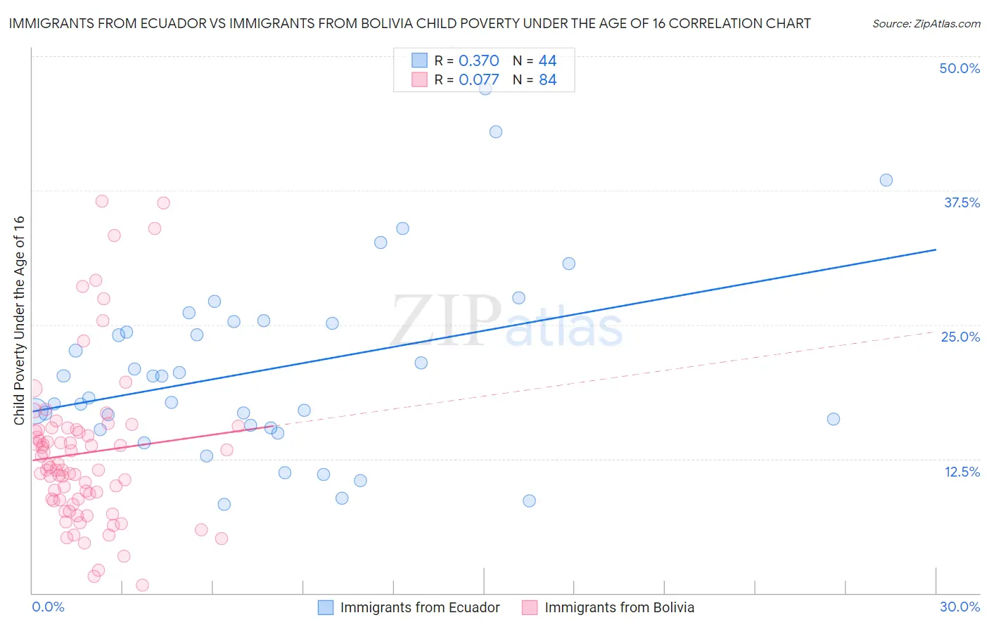 Immigrants from Ecuador vs Immigrants from Bolivia Child Poverty Under the Age of 16