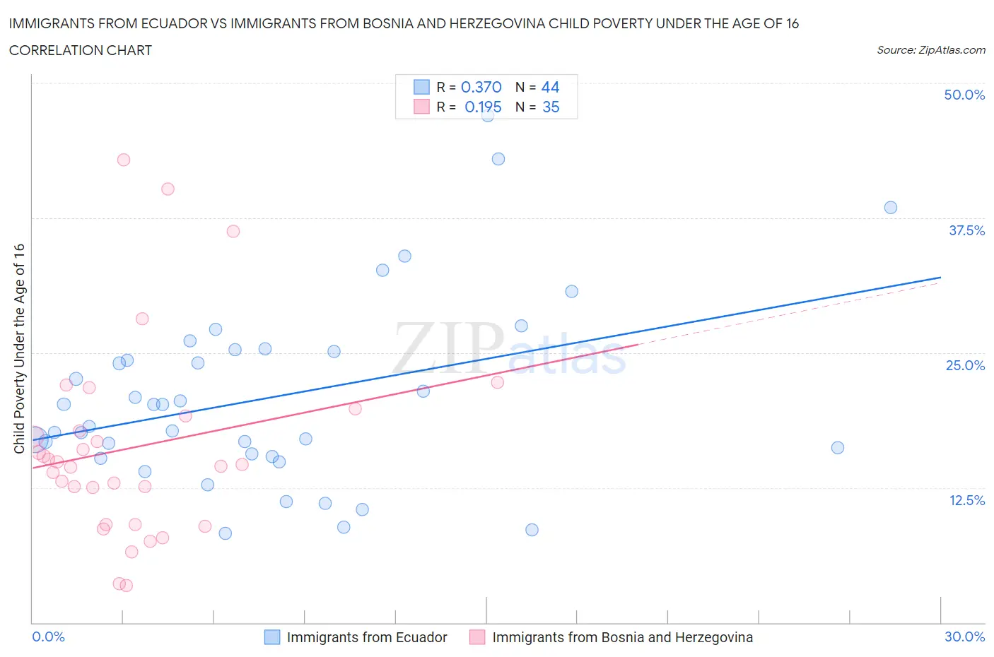 Immigrants from Ecuador vs Immigrants from Bosnia and Herzegovina Child Poverty Under the Age of 16