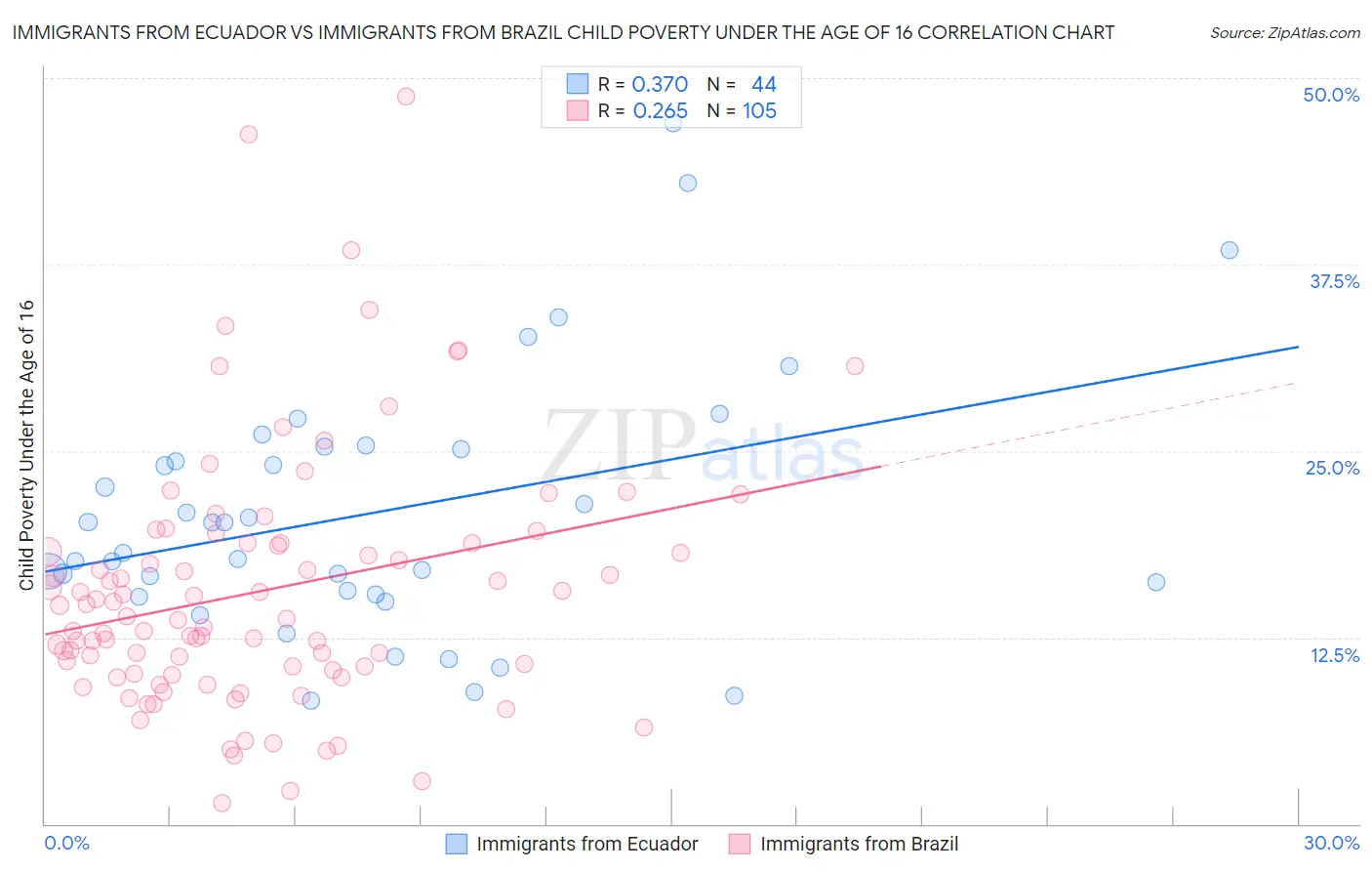 Immigrants from Ecuador vs Immigrants from Brazil Child Poverty Under the Age of 16