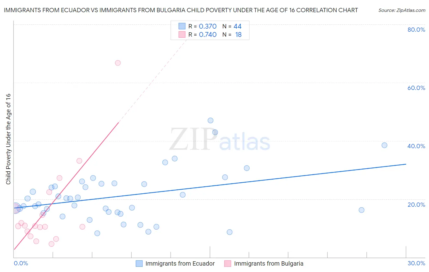Immigrants from Ecuador vs Immigrants from Bulgaria Child Poverty Under the Age of 16