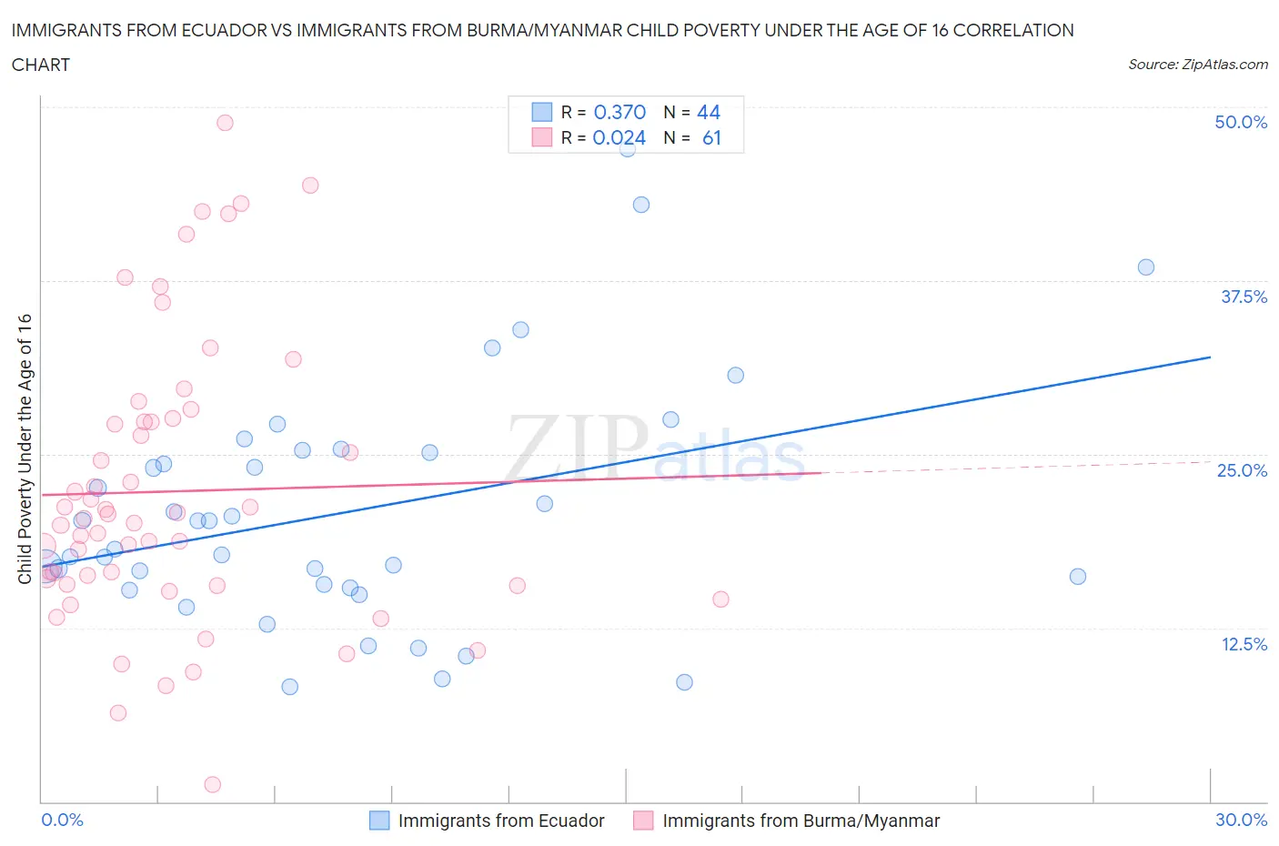 Immigrants from Ecuador vs Immigrants from Burma/Myanmar Child Poverty Under the Age of 16