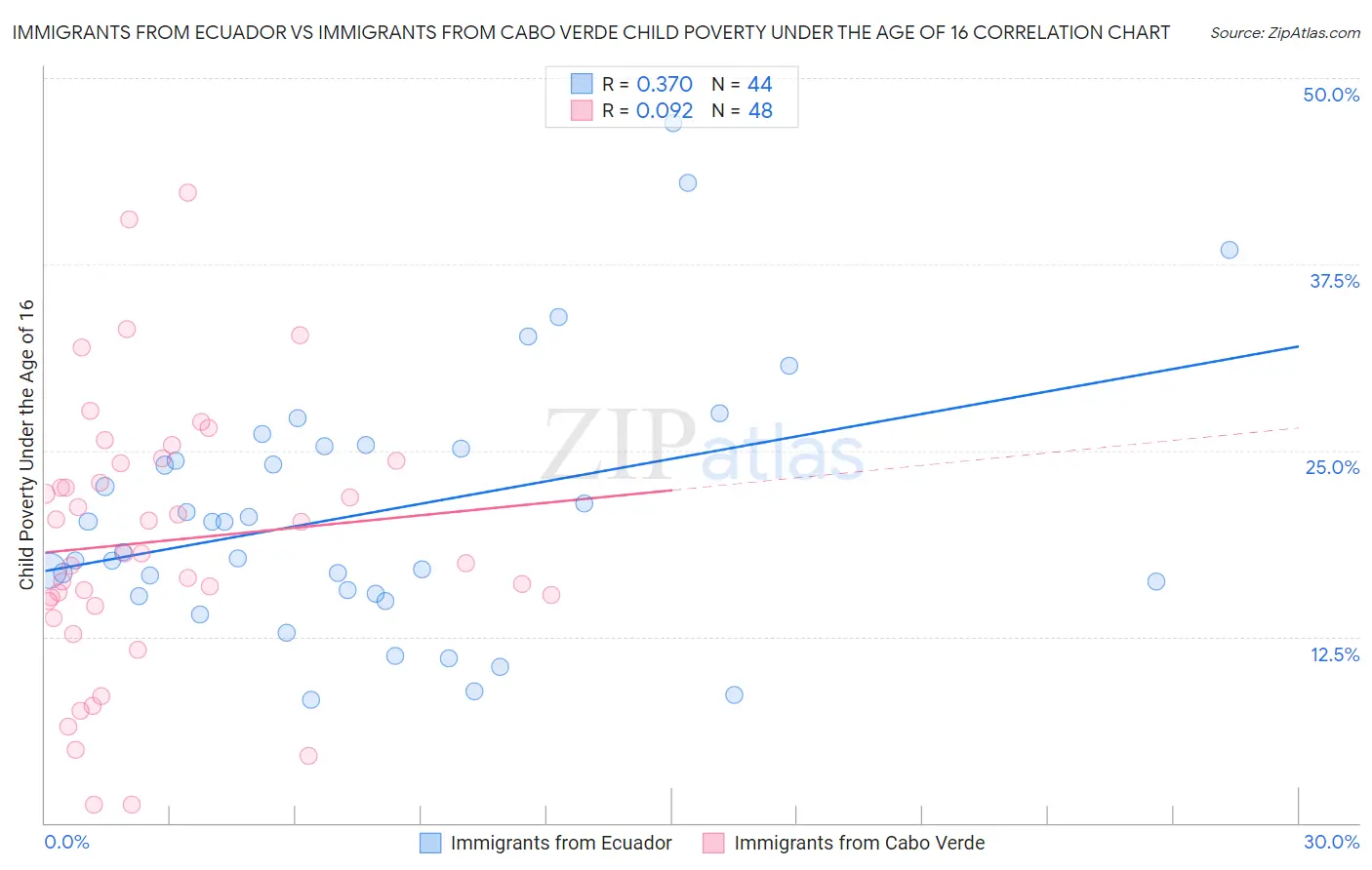 Immigrants from Ecuador vs Immigrants from Cabo Verde Child Poverty Under the Age of 16