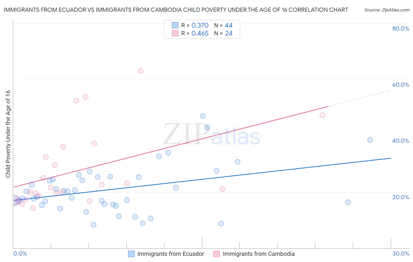 Immigrants from Ecuador vs Immigrants from Cambodia Child Poverty Under the Age of 16