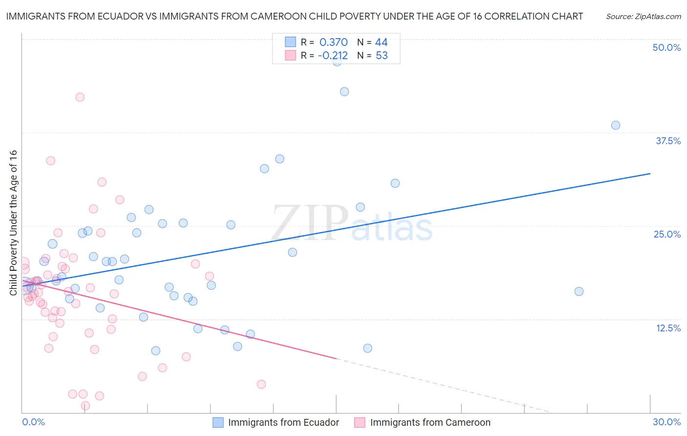 Immigrants from Ecuador vs Immigrants from Cameroon Child Poverty Under the Age of 16