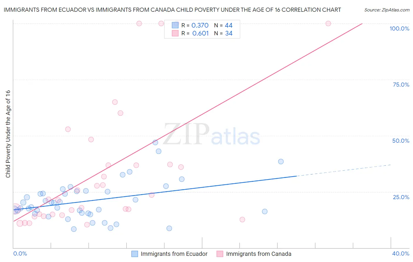 Immigrants from Ecuador vs Immigrants from Canada Child Poverty Under the Age of 16