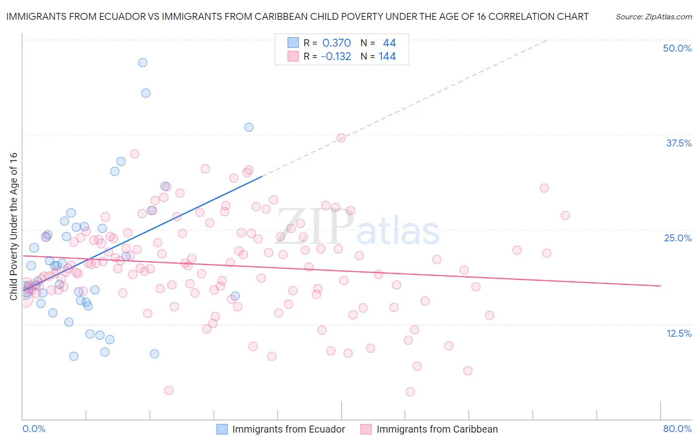 Immigrants from Ecuador vs Immigrants from Caribbean Child Poverty Under the Age of 16