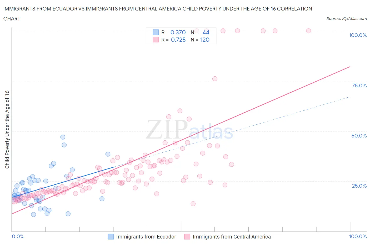 Immigrants from Ecuador vs Immigrants from Central America Child Poverty Under the Age of 16