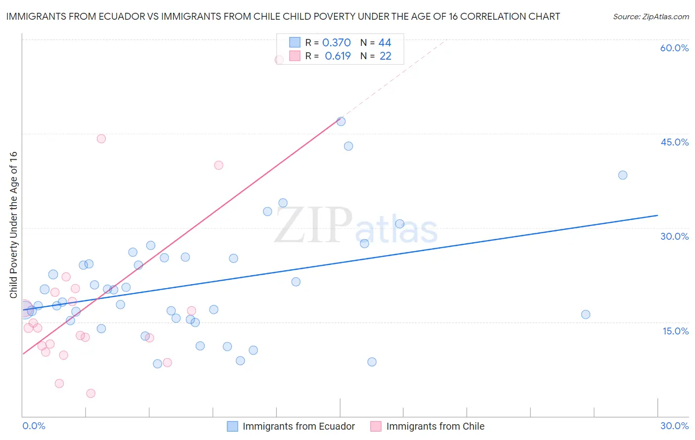 Immigrants from Ecuador vs Immigrants from Chile Child Poverty Under the Age of 16