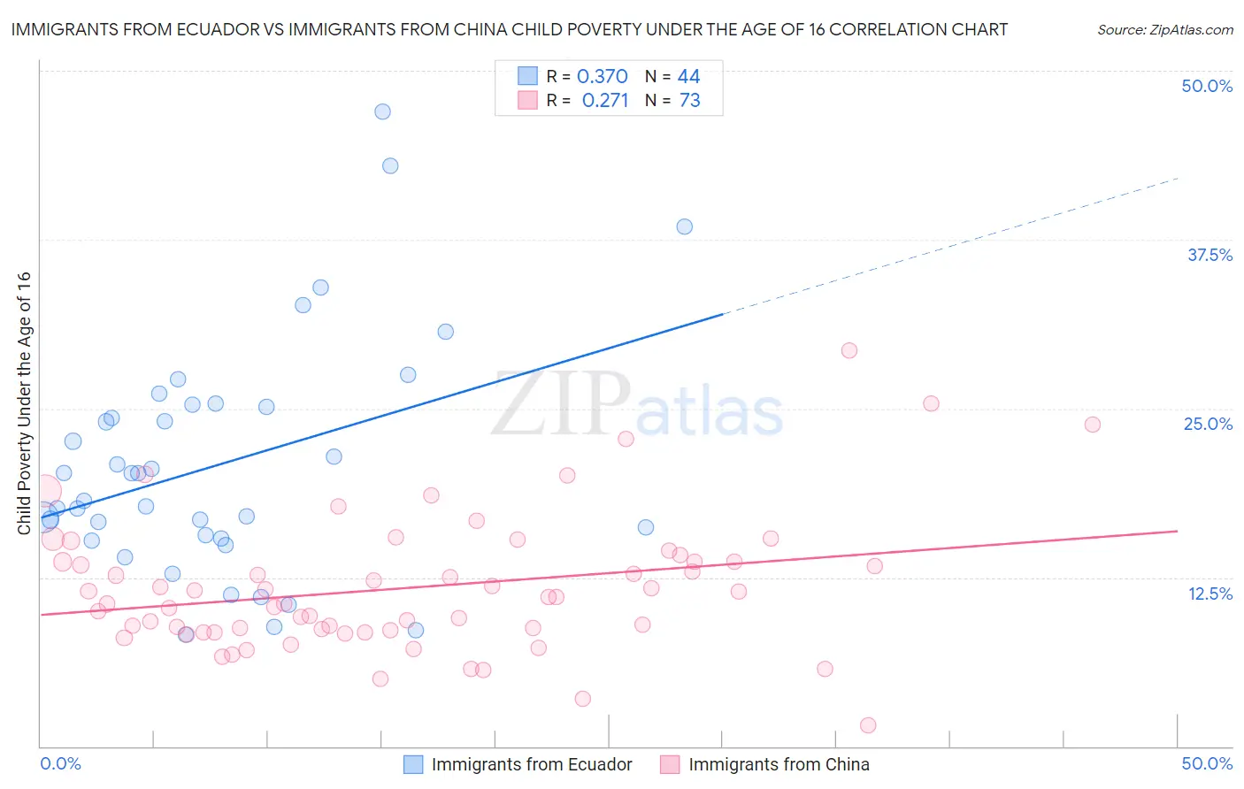 Immigrants from Ecuador vs Immigrants from China Child Poverty Under the Age of 16