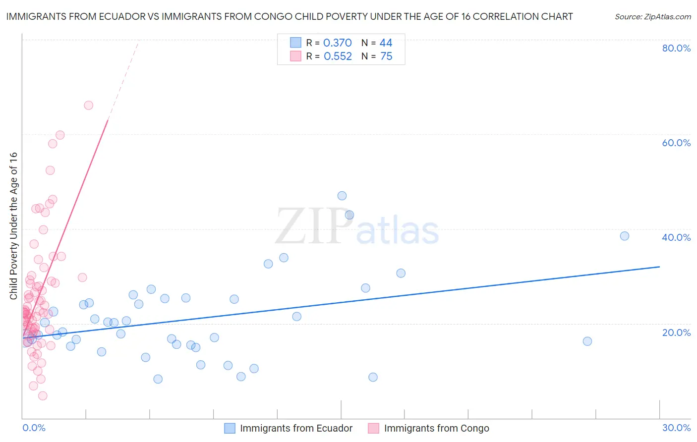 Immigrants from Ecuador vs Immigrants from Congo Child Poverty Under the Age of 16