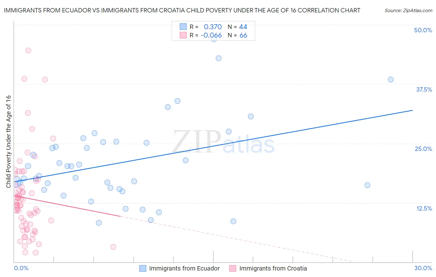 Immigrants from Ecuador vs Immigrants from Croatia Child Poverty Under the Age of 16