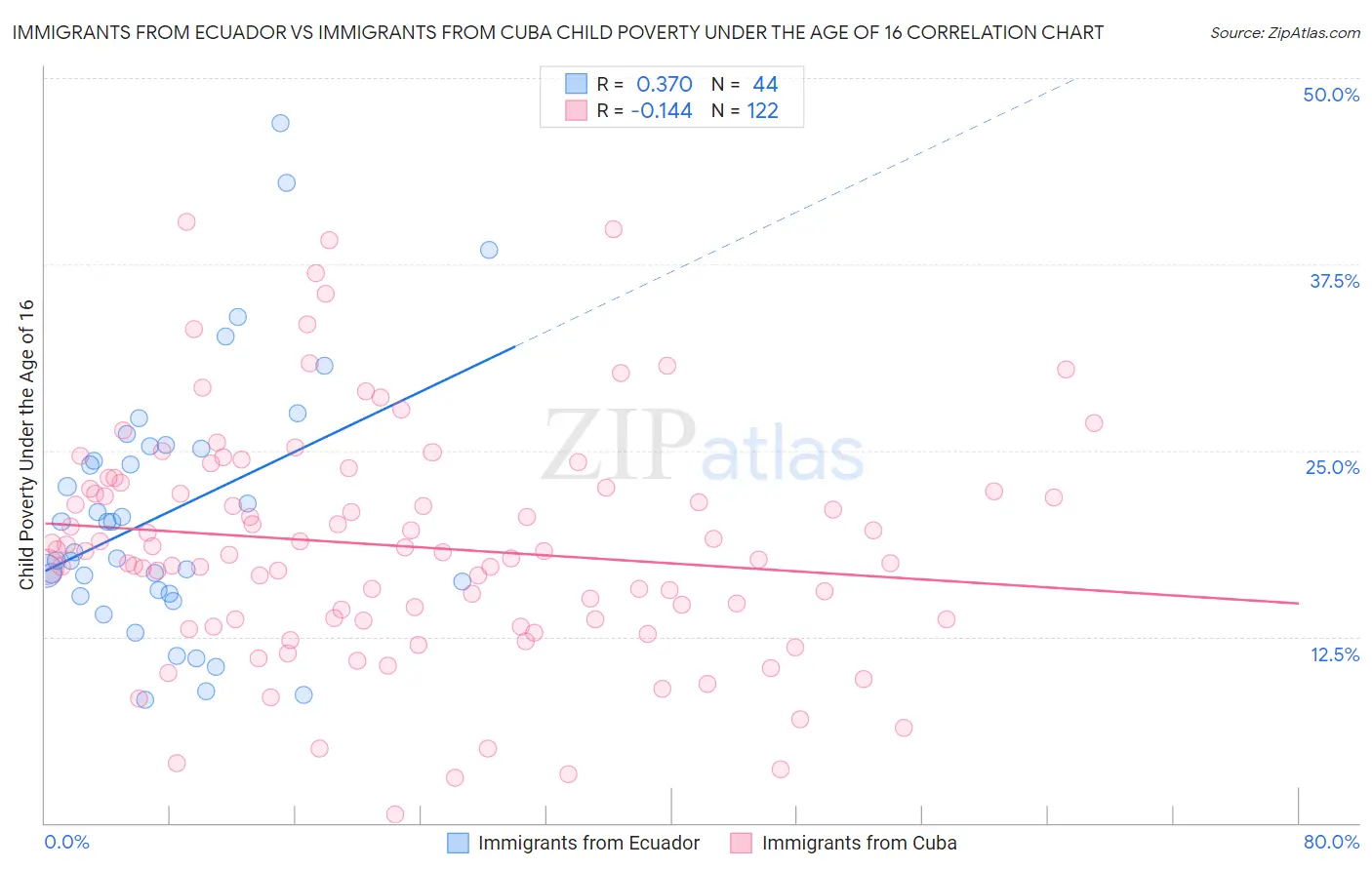 Immigrants from Ecuador vs Immigrants from Cuba Child Poverty Under the Age of 16